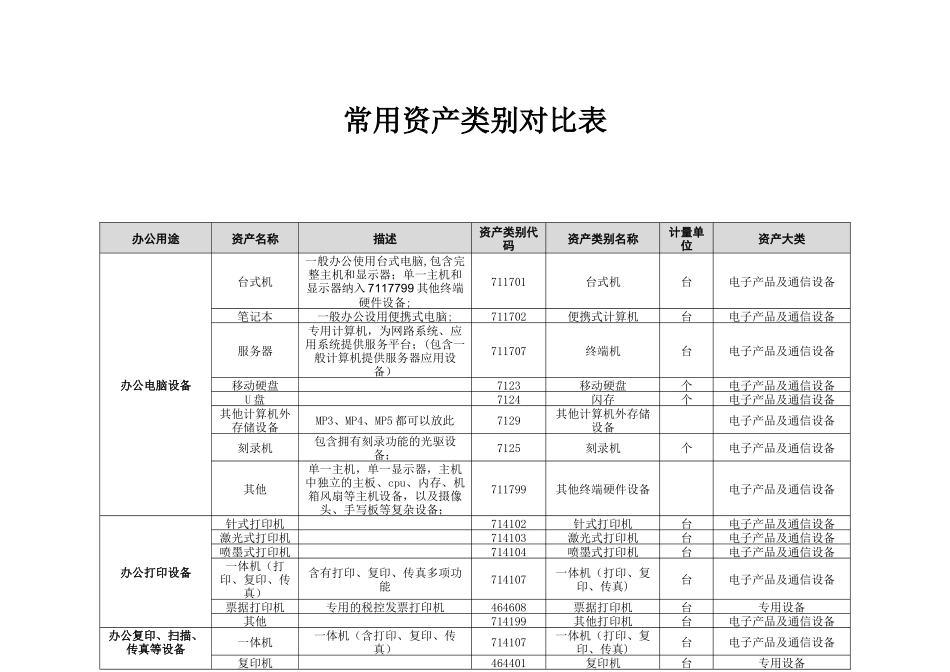 常用资产类别对照表_第1页