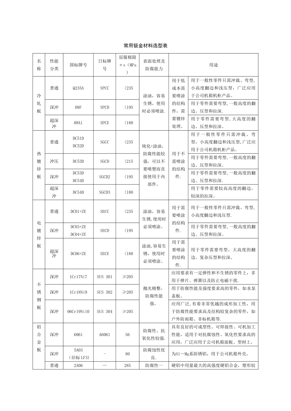 常用钣金材料选型表_第1页