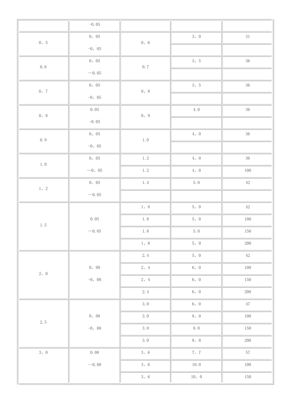 常用钻头规格表_第2页
