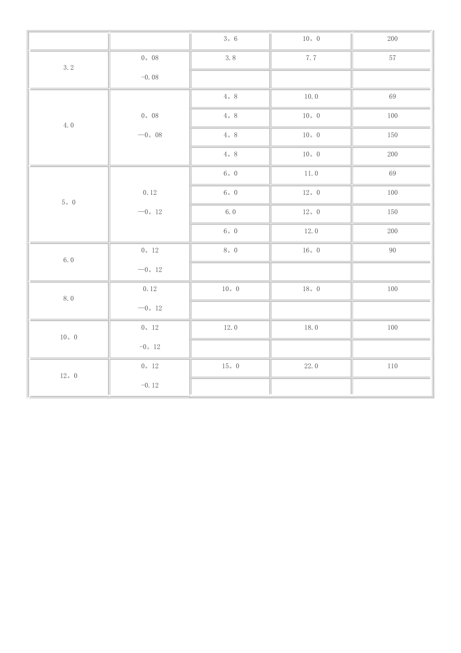 常用钻头规格表_第3页