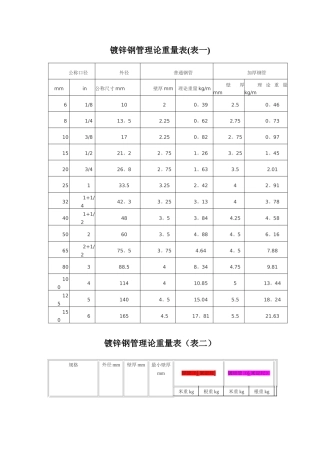 常用镀锌钢管理论重量表