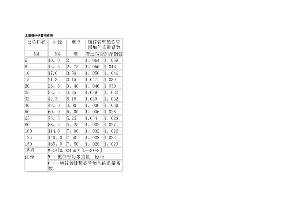 常用镀锌钢管规格表-镀锌钢管规格_第1页
