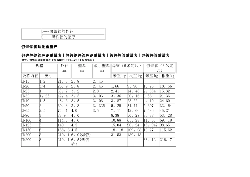 常用镀锌钢管规格表-镀锌钢管规格_第2页