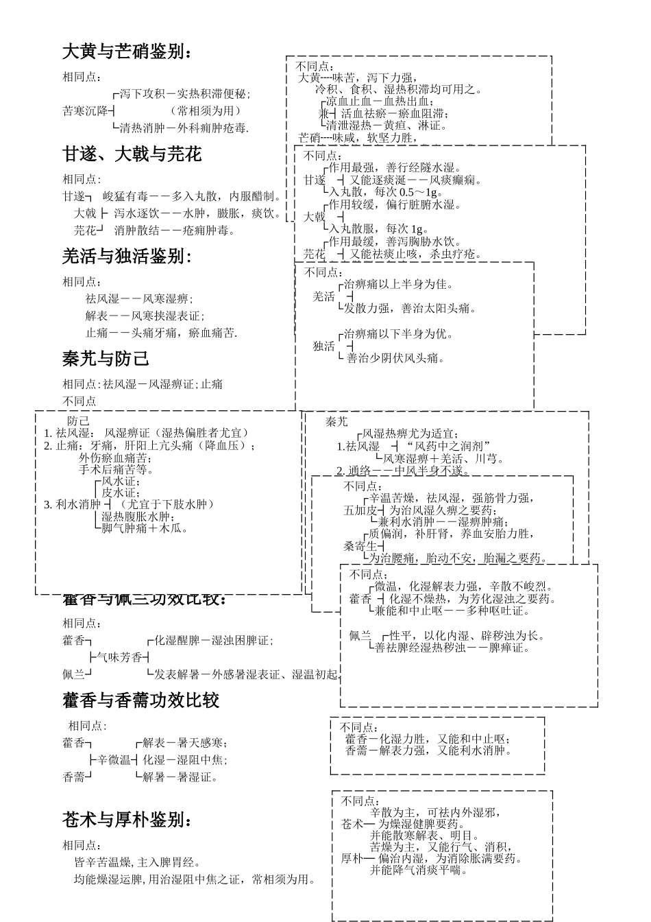 常考相似中药鉴别总结—中药学-南大_第3页