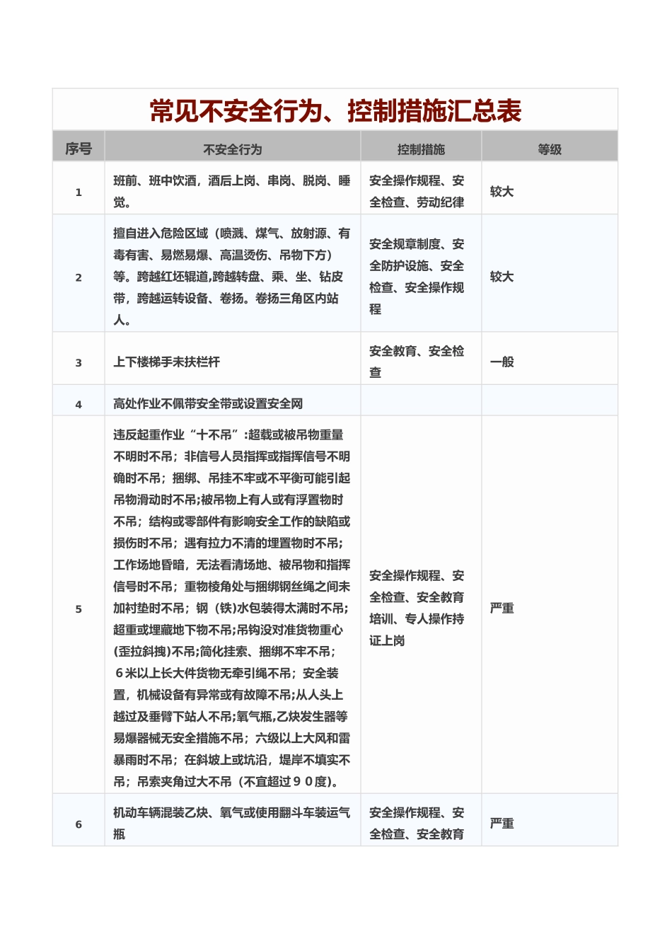 常见不安全行为、控制措施汇总表_第1页