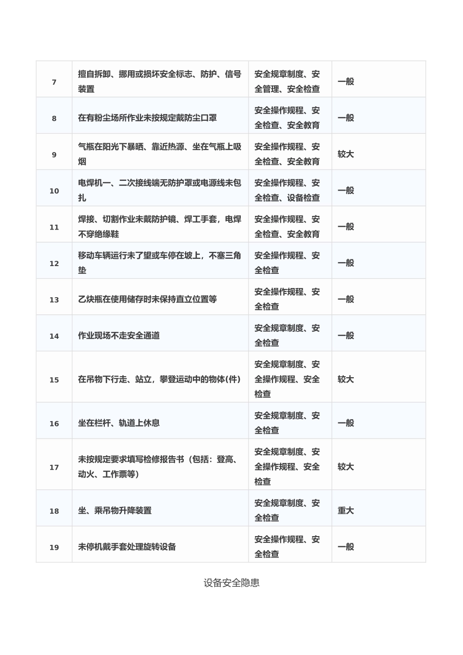 常见不安全行为、控制措施汇总表_第2页