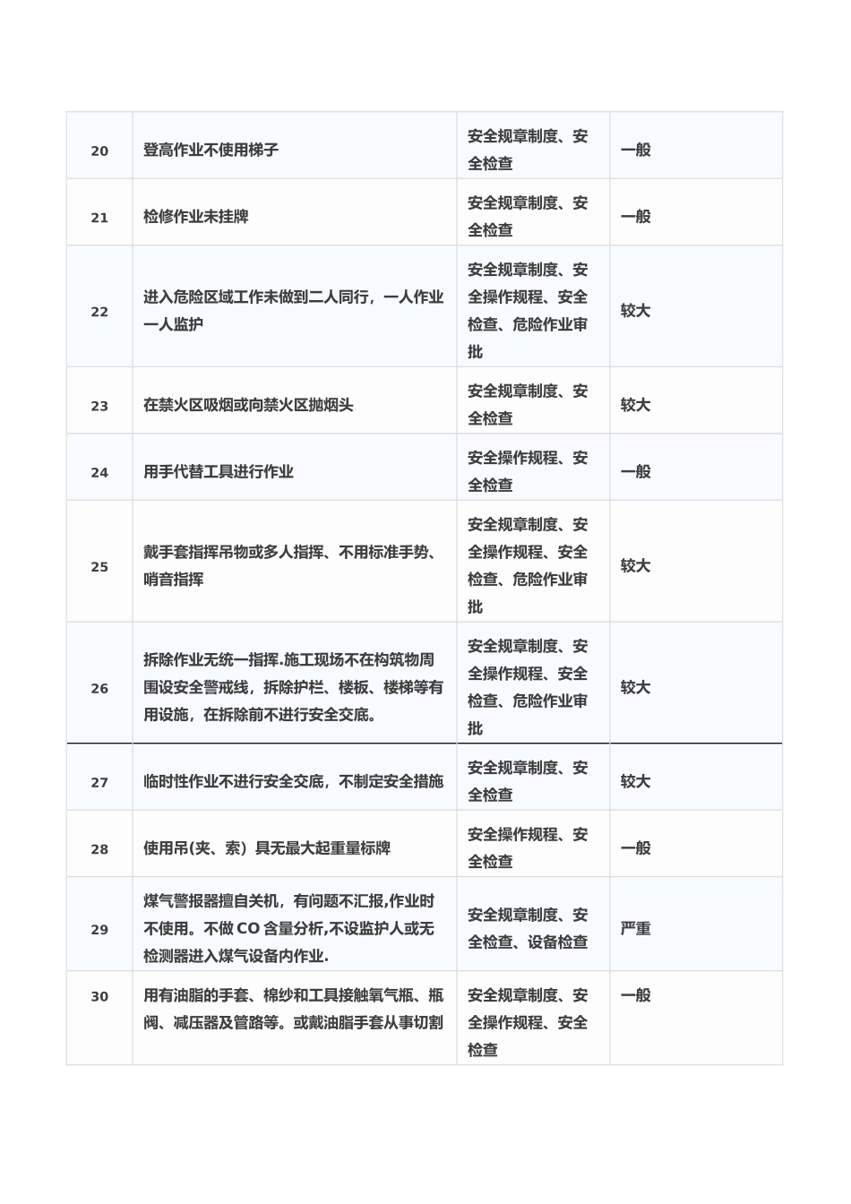 常见不安全行为、控制措施汇总表_第3页