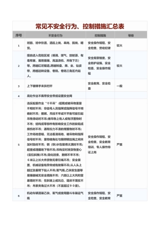 常见不安全行为、控制措施汇总表