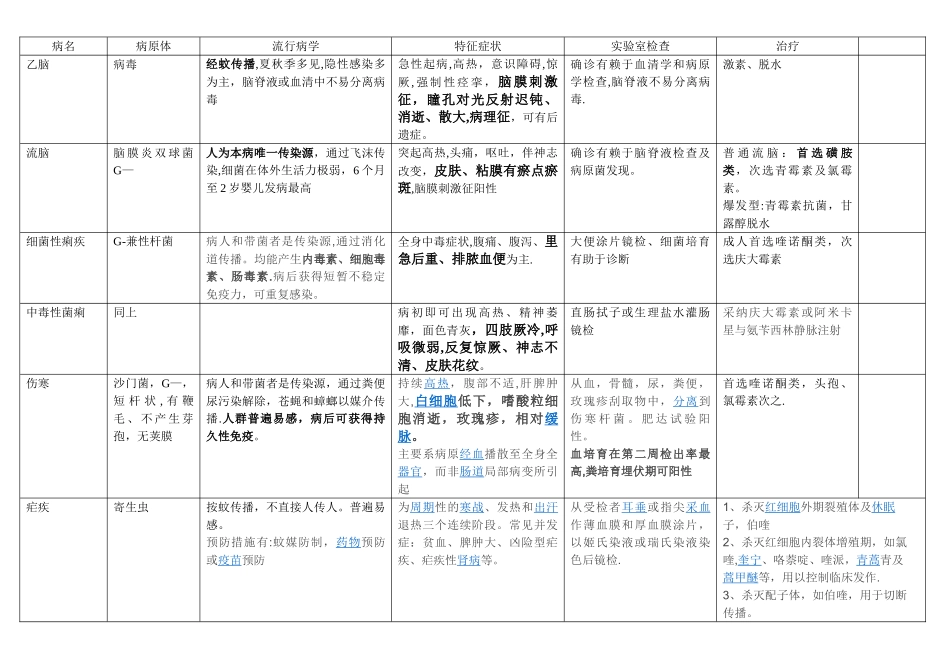 常见传染病表格整理_第1页