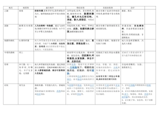 常见传染病表格整理