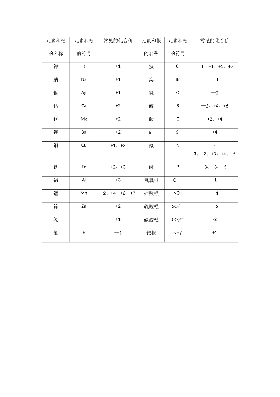常见元素和根的化合价表格_第1页