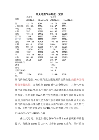 常见可燃气体热值一览表