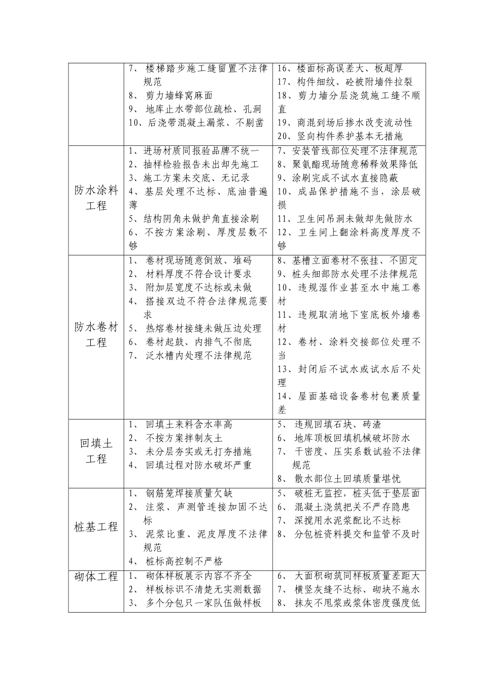 常见工程质量问题汇总_第2页