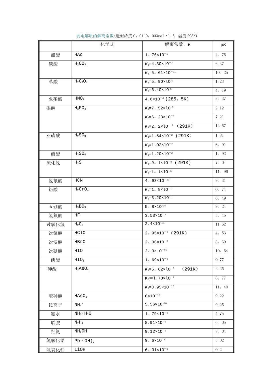 常见弱电解质电离平衡常数表_第1页