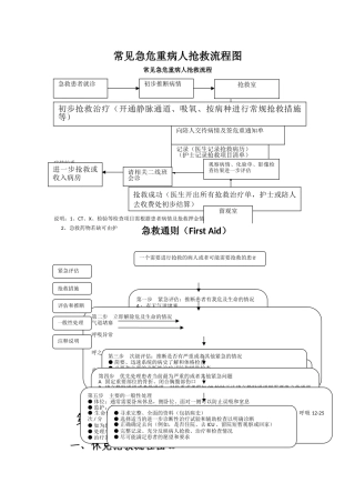 常见急危重病人抢救流程图