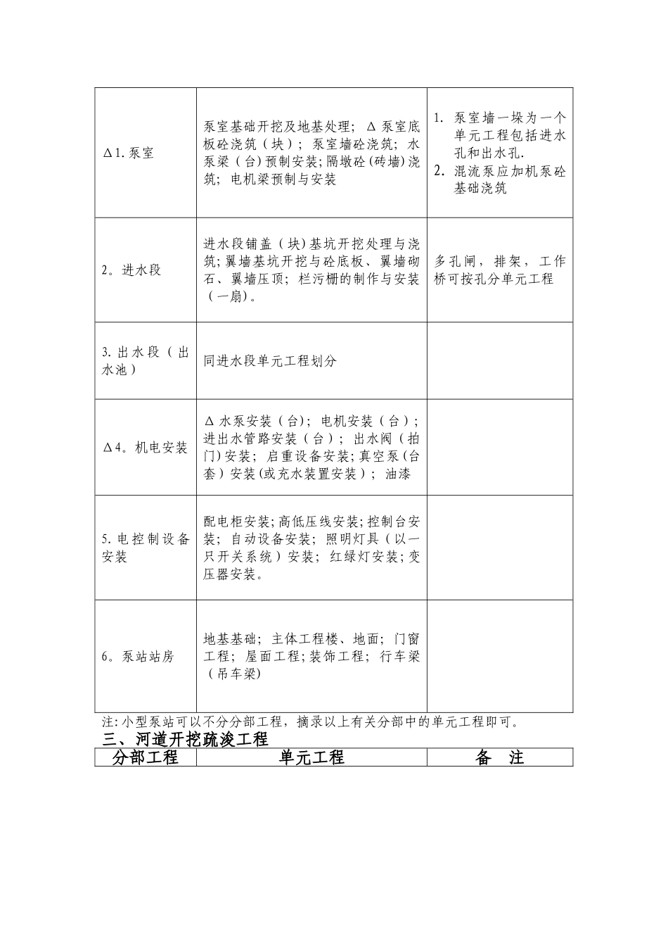常见水利工程项目划分_第3页