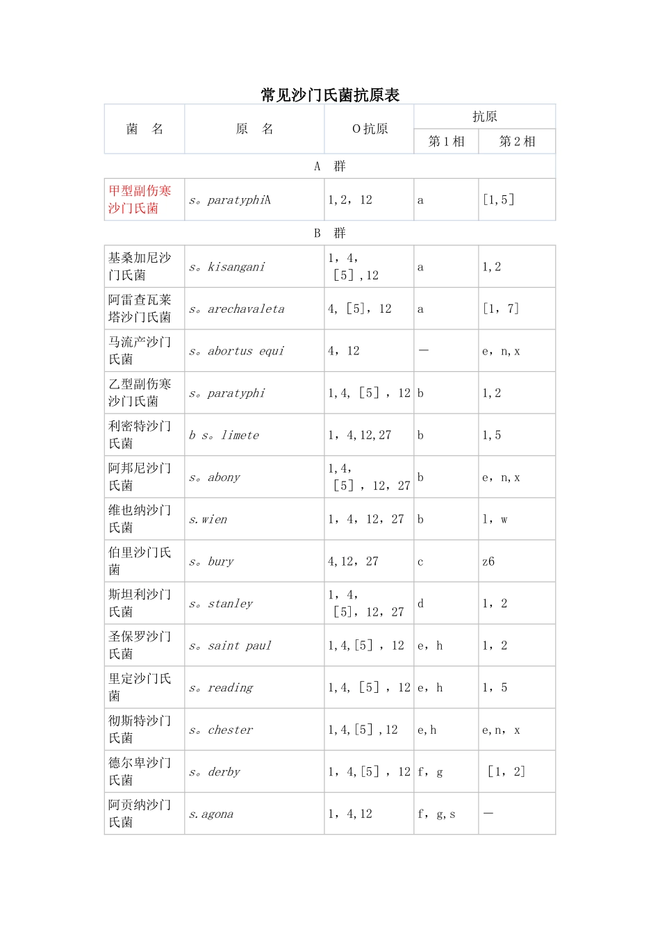 常见沙门氏菌抗原表_第1页