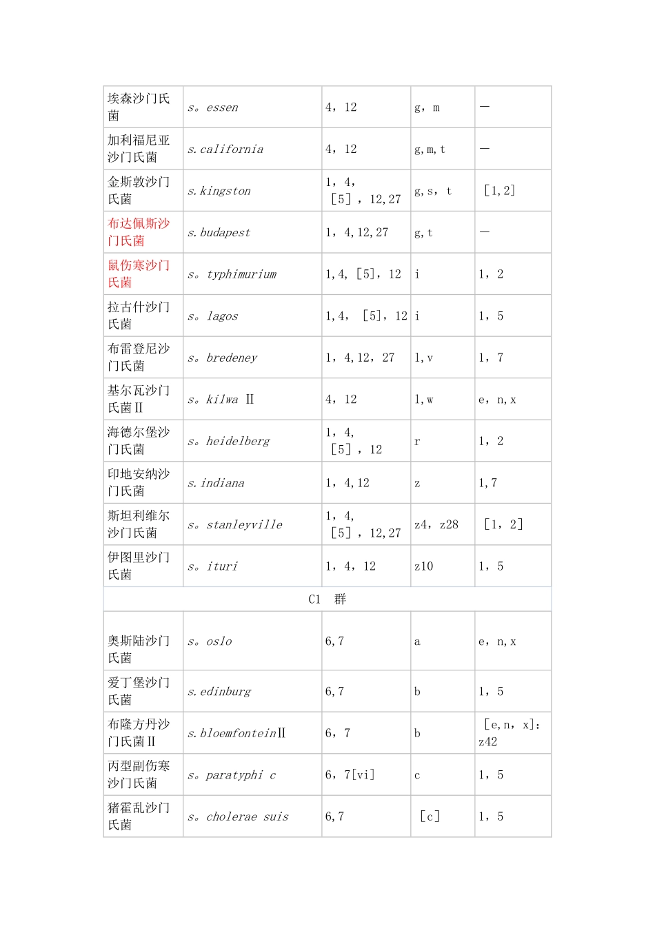 常见沙门氏菌抗原表_第2页