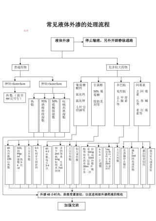 常见液体外渗处理流程