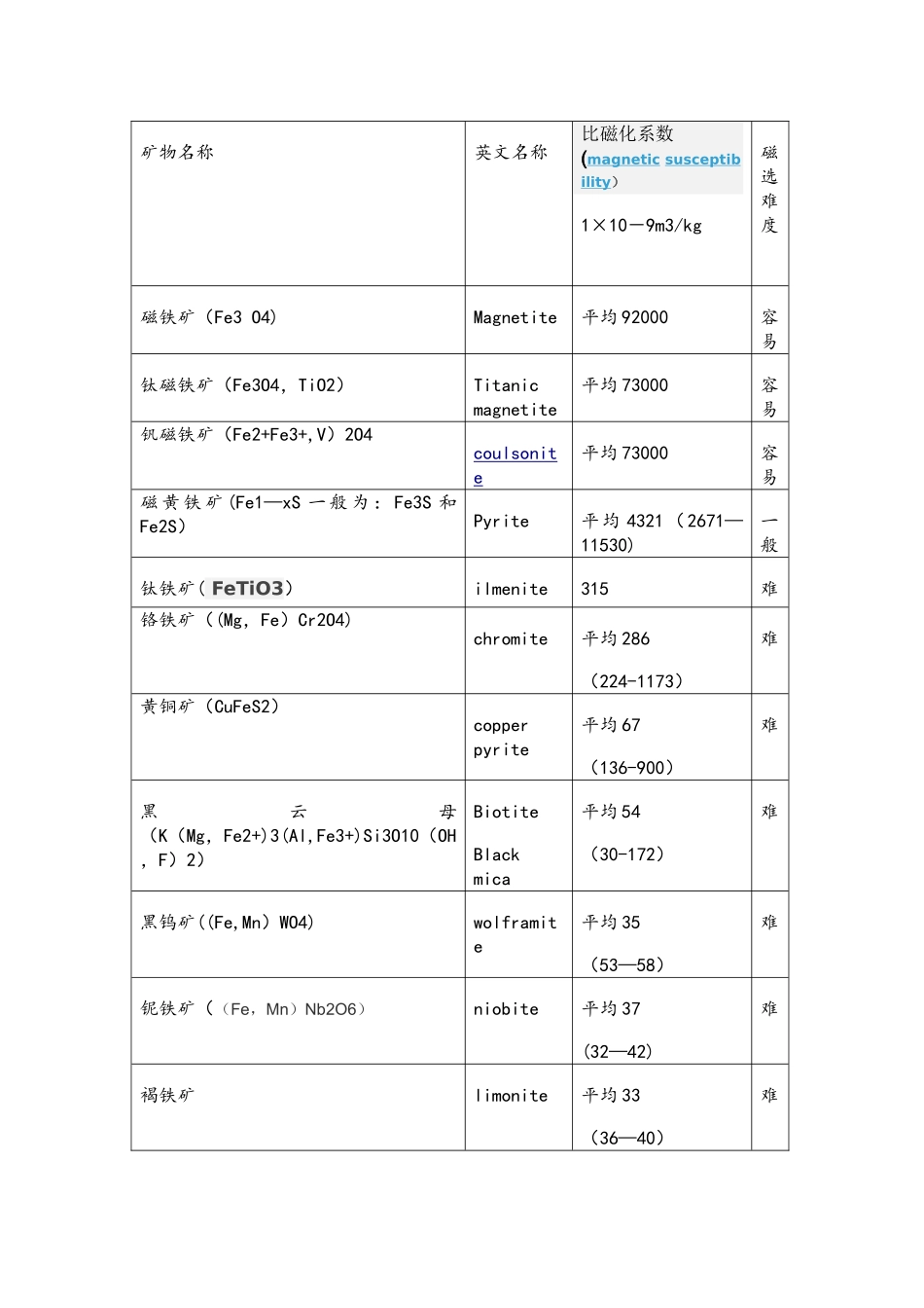 常见磁性矿物的比磁化系数一览表_第1页