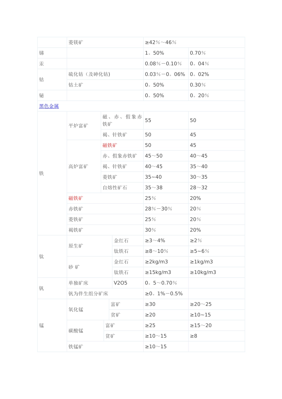 常见矿石品位表_第2页