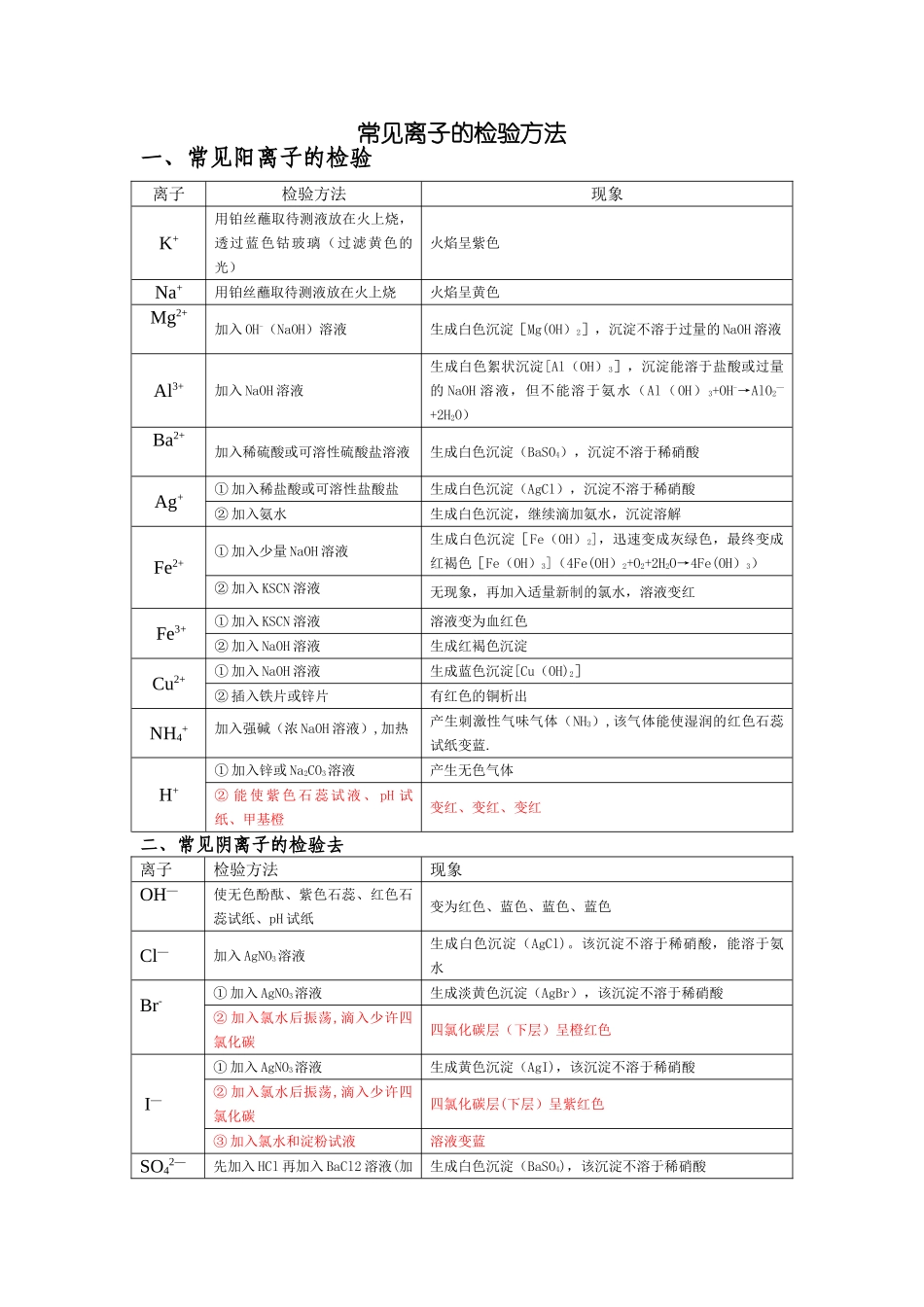 常见离子的检验方法_第1页