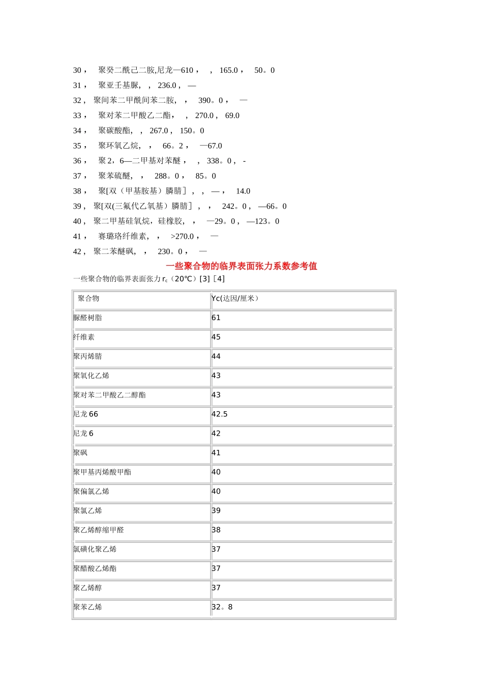 常见聚合物的玻璃化转变温度和表面张力_第2页