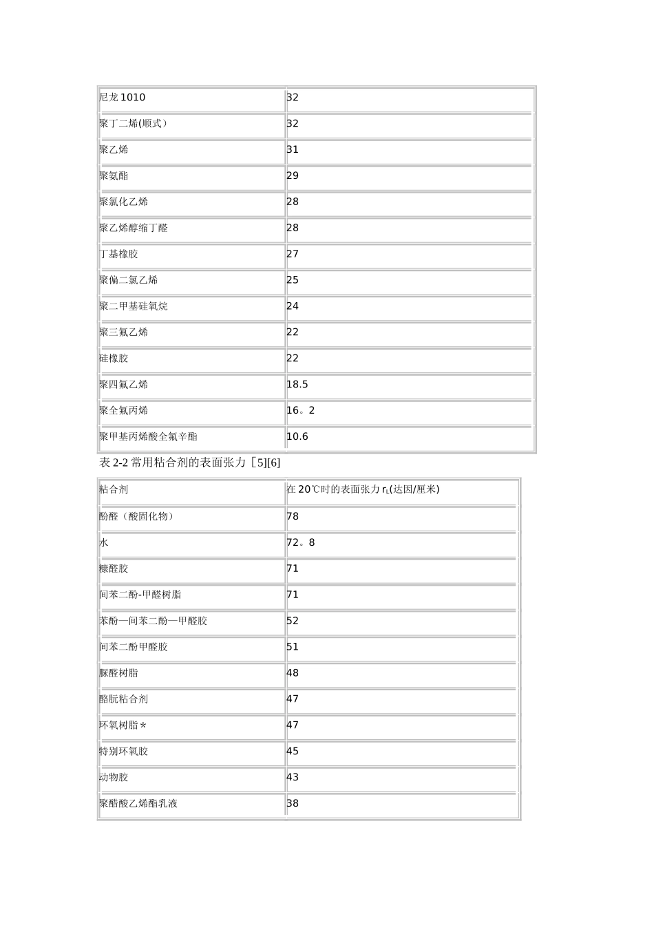 常见聚合物的玻璃化转变温度和表面张力_第3页