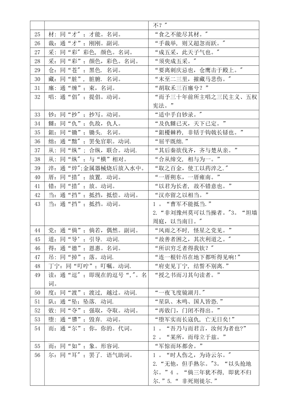 常见通假字表_第2页