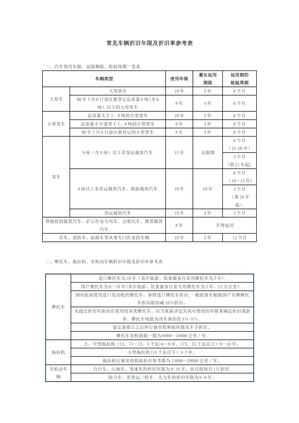 常见车辆折旧年限及折旧率参考表_第1页