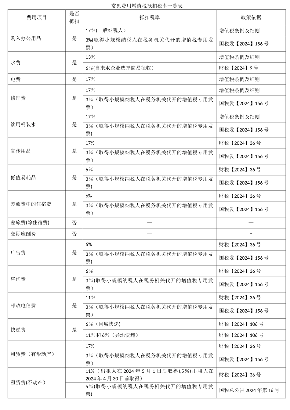 常见费用增值税抵扣税率一览表_第1页