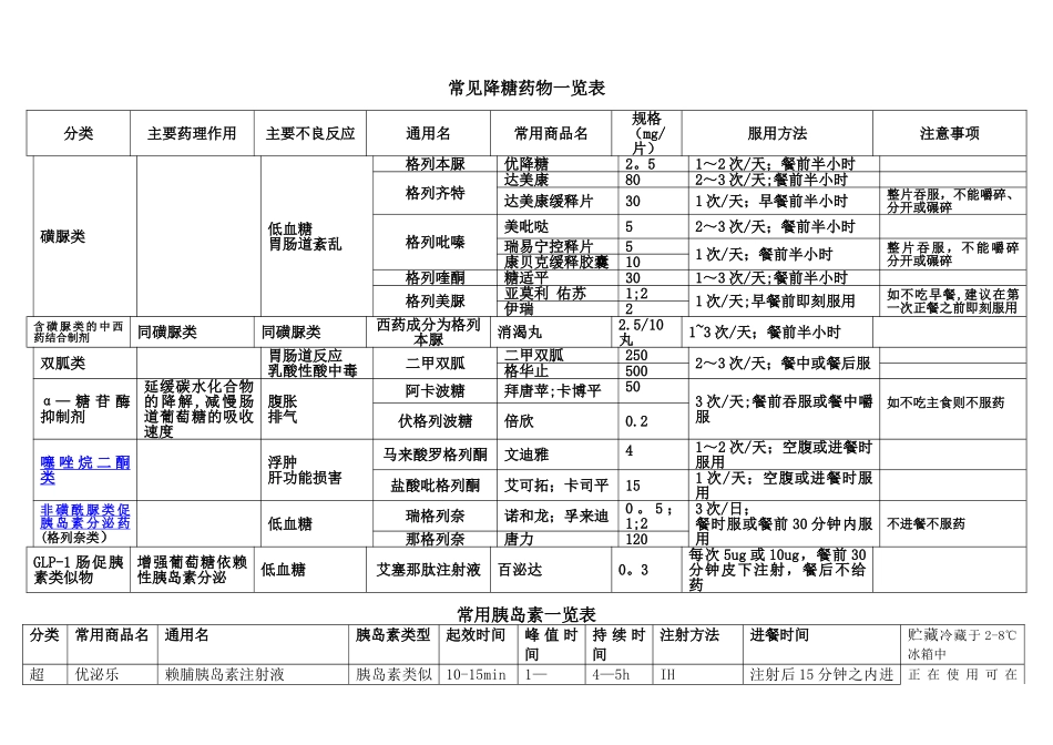 常见降糖药物一览表_第1页