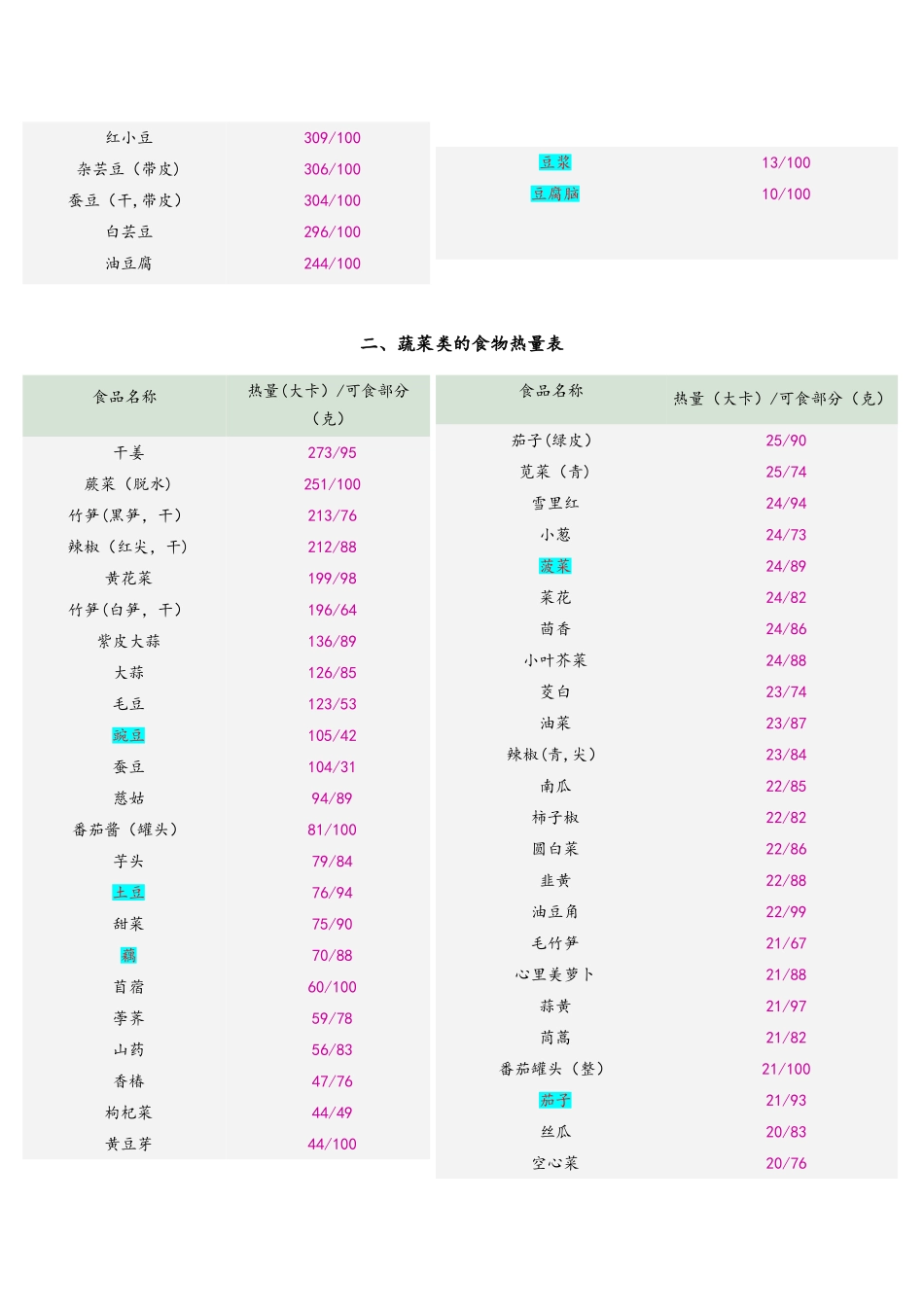 常见食物热量表大全_第3页