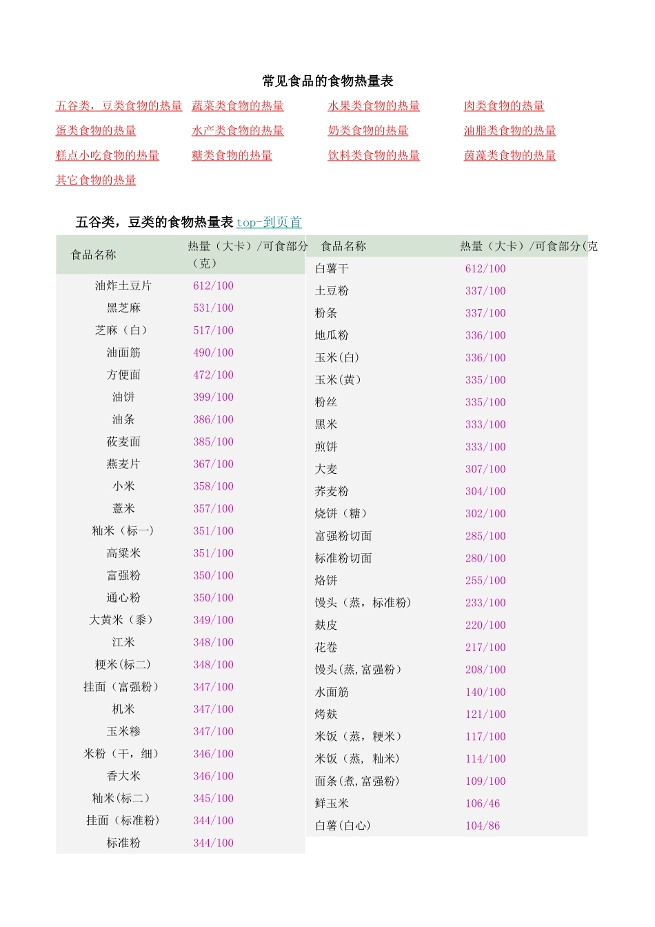 常见食品的食物热量表_第1页