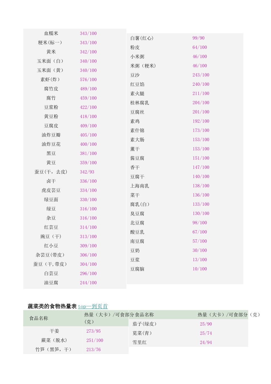 常见食品的食物热量表_第2页