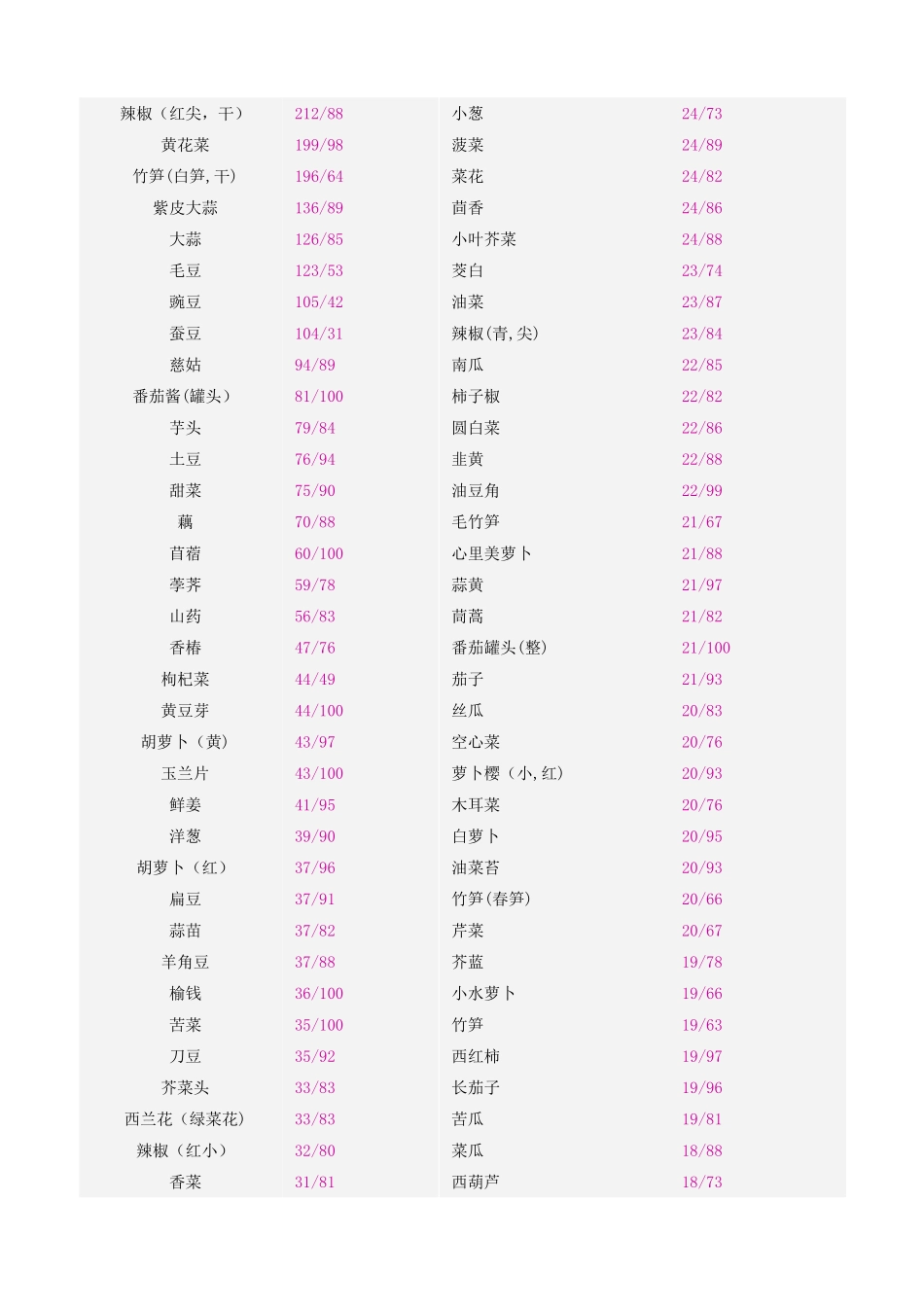 常见食品的食物热量表_第3页