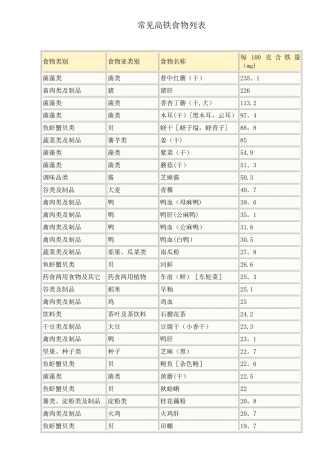 常见高铁食物列表