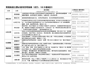 常规检查主要项目明细表