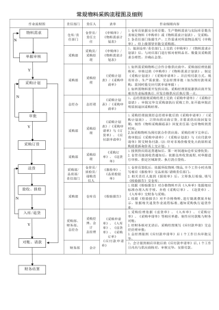常规物料采购流程图及细则