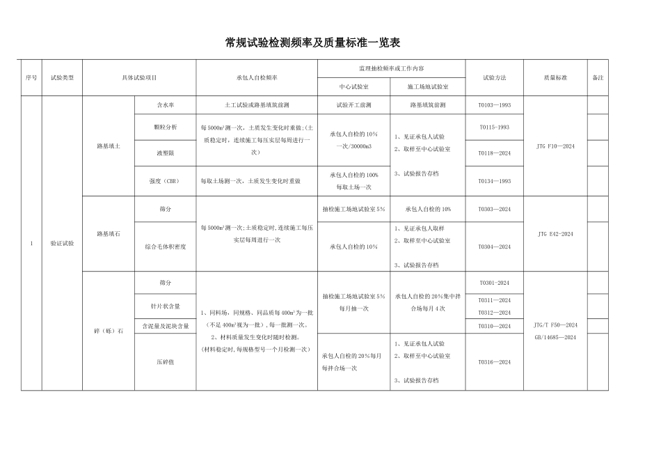 常规试验检测频率及质量标准一览表_第1页