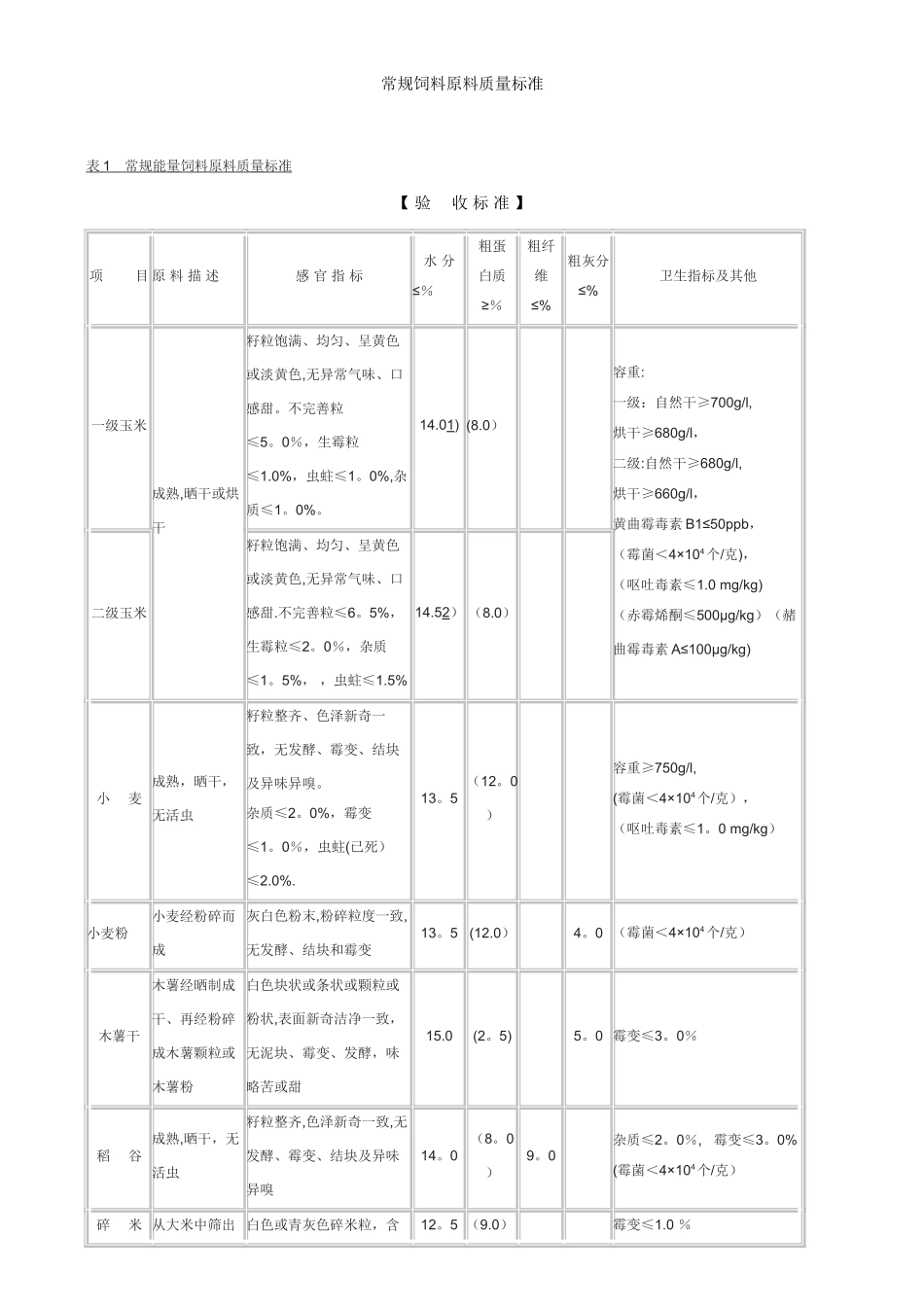 常规饲料原料质量标准_第1页