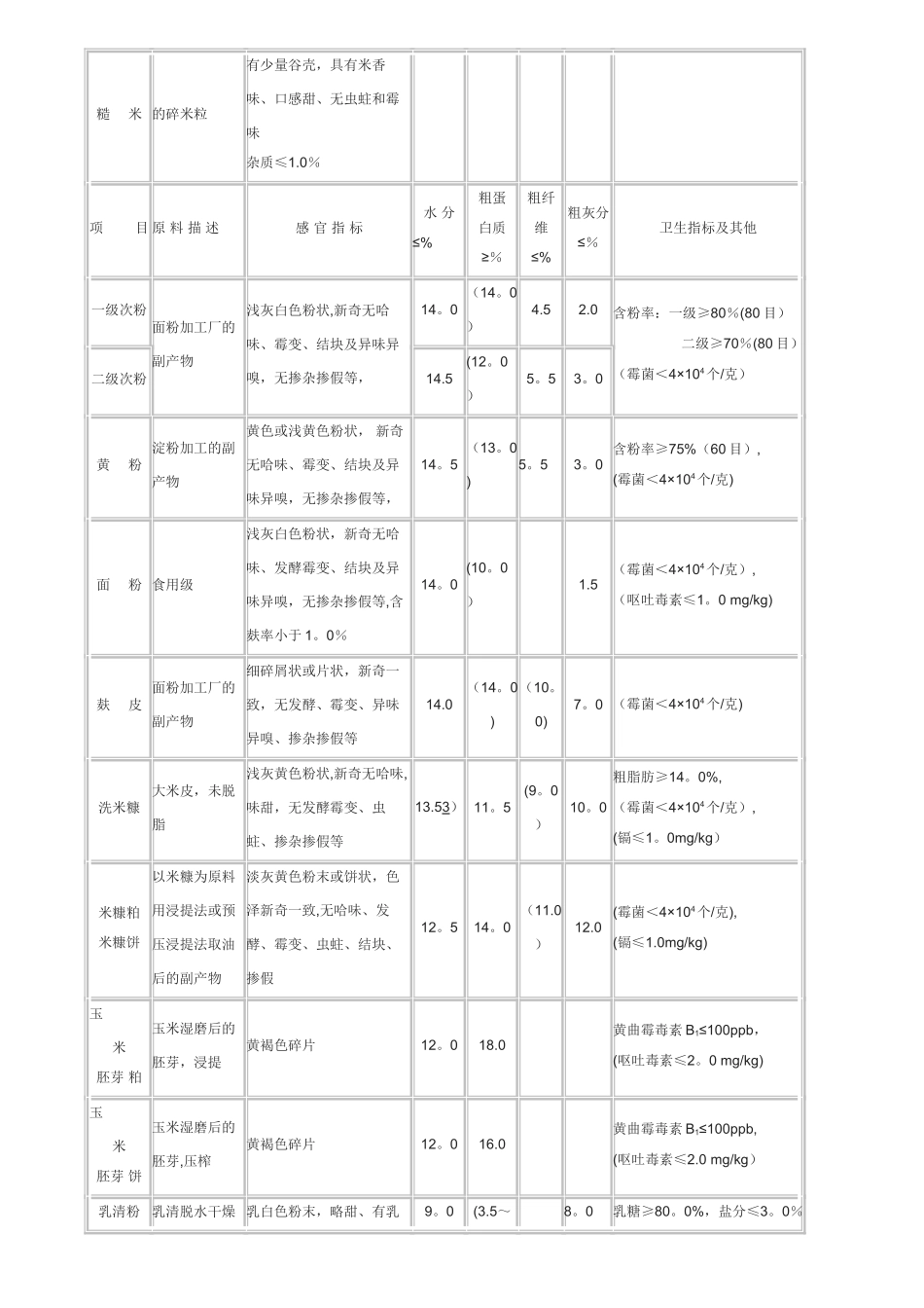 常规饲料原料质量标准_第2页