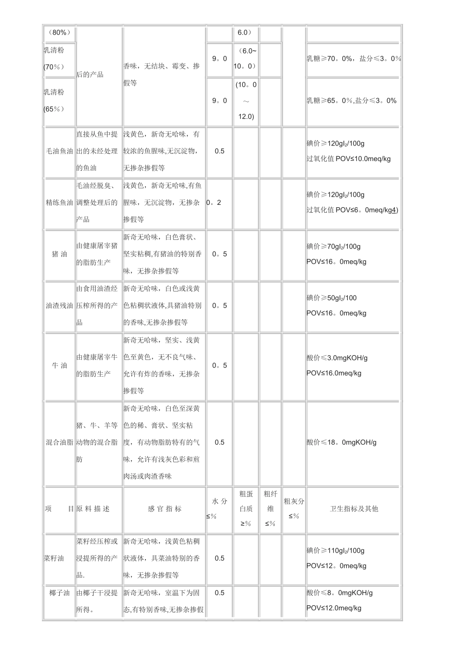 常规饲料原料质量标准_第3页