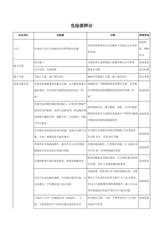 幕墙工程危险源辨识结果列表