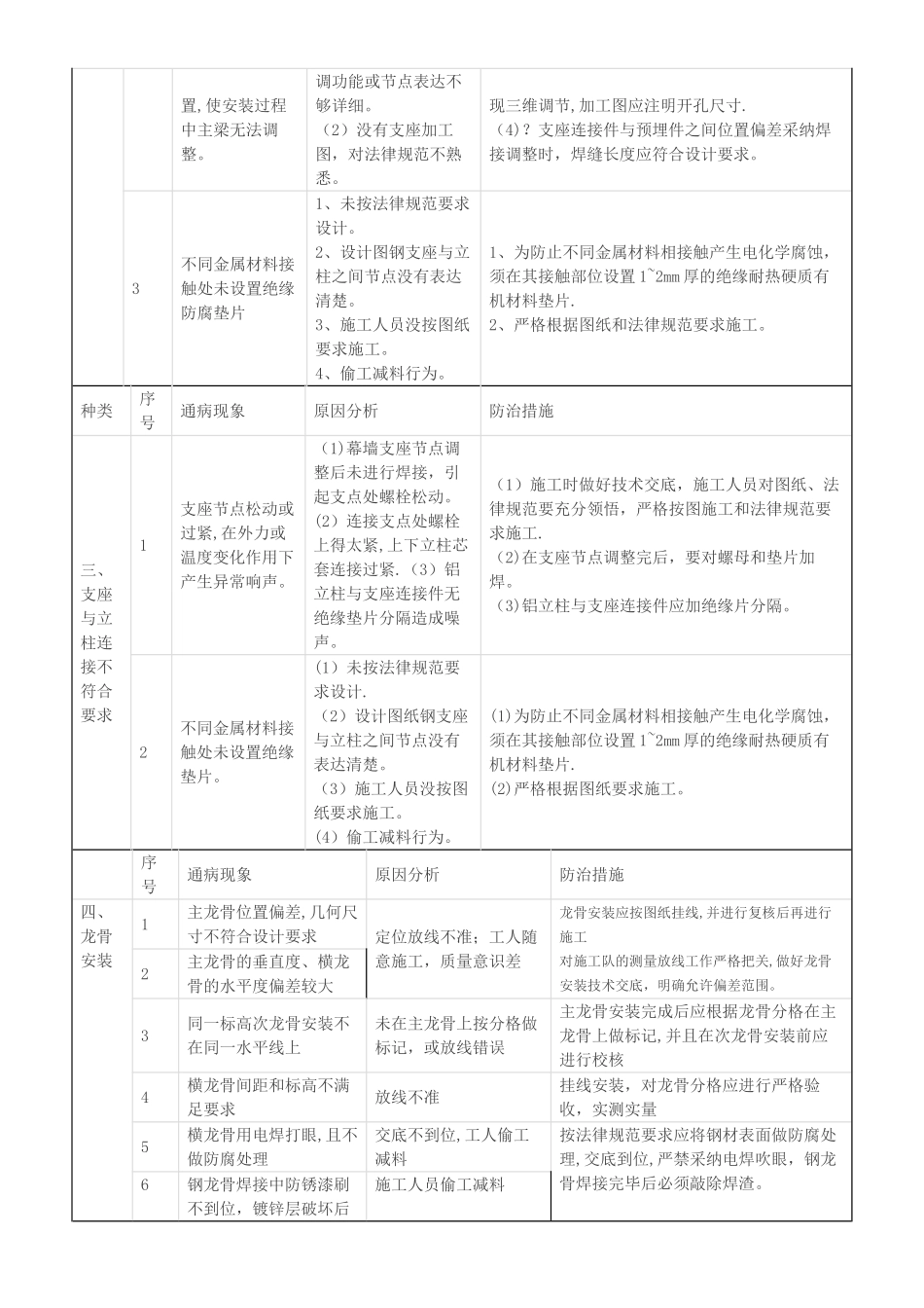幕墙工程常见问题及应对措施_第2页