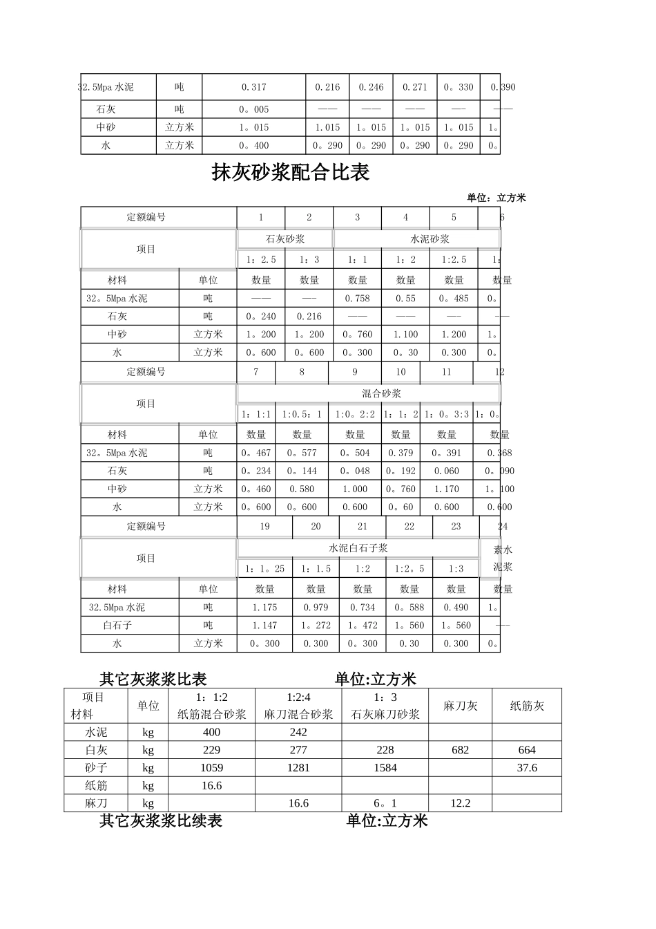 干混砂浆、传统砂浆、混凝土配合比表1_第3页