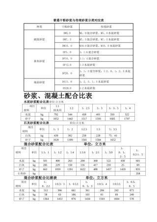 干混砂浆、传统砂浆、混凝土配合比表1