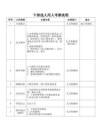干部选人用人考察流程