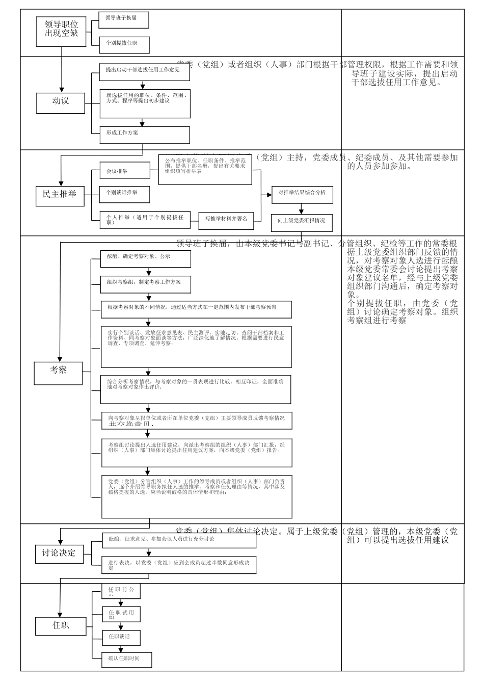 干部选拔任用流程图_第1页