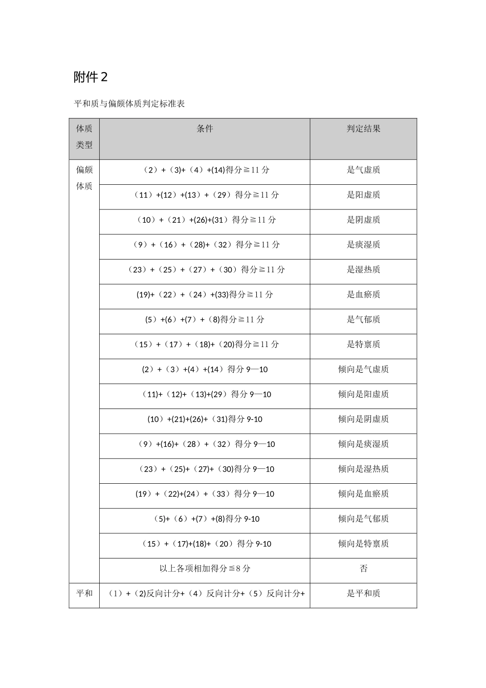 平和质与偏颇体质判定标准表_第1页